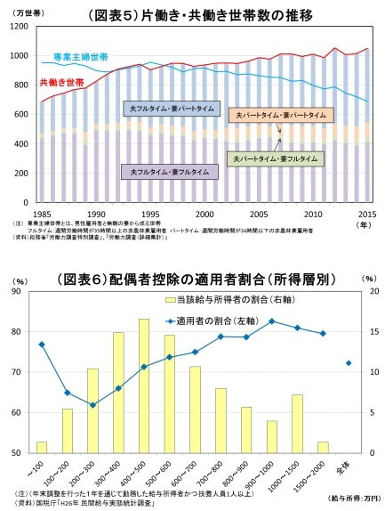 夫婦控除の創設について~家計の可処分所得への影響~ | ニッセイ基礎研究所
