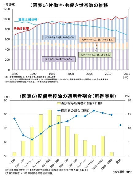 （図表５）方働き・共働き世帯数の推移/（図表６）配偶者控除の適用者割合（所得層別）