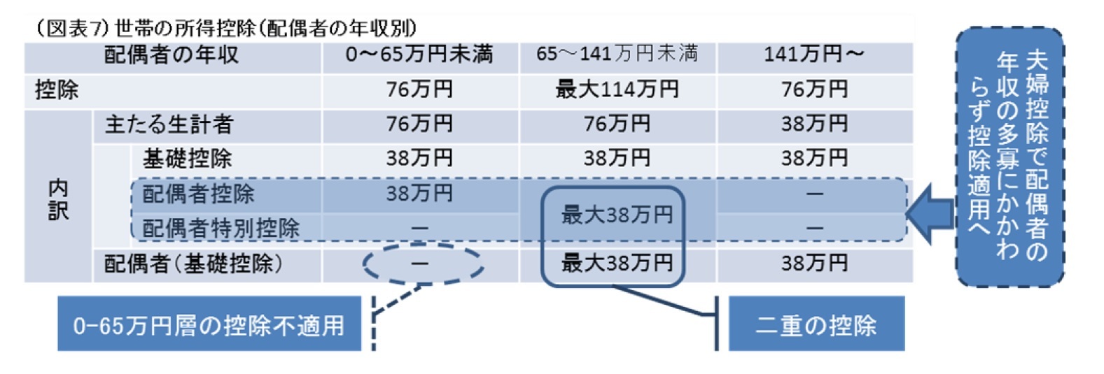 （図表７）世帯の所得控除（配偶者の年収別）