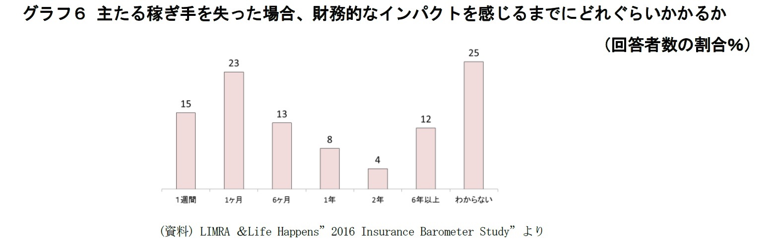グラフ６ 主たる稼ぎ手を失った場合、財務的なインパクトを感じるまでにどれぐらいかかるか（回答者数の割合％）