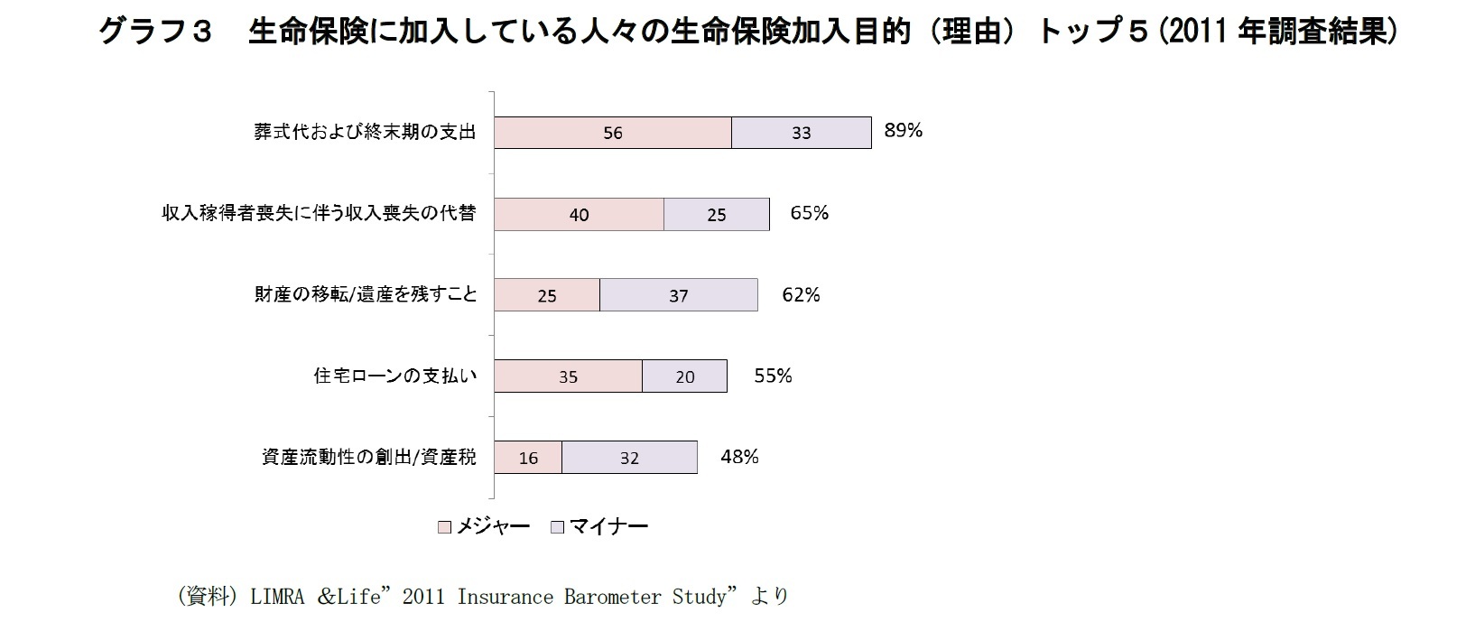 グラフ３　生命保険に加入している人々の生命保険加入目的（理由）トップ５(2011年調査結果)