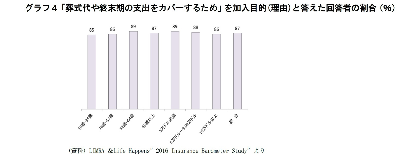 グラフ４「葬式代や終末期の支出をカバーするため」を加入目的(理由)と答えた回答者の割合（％）