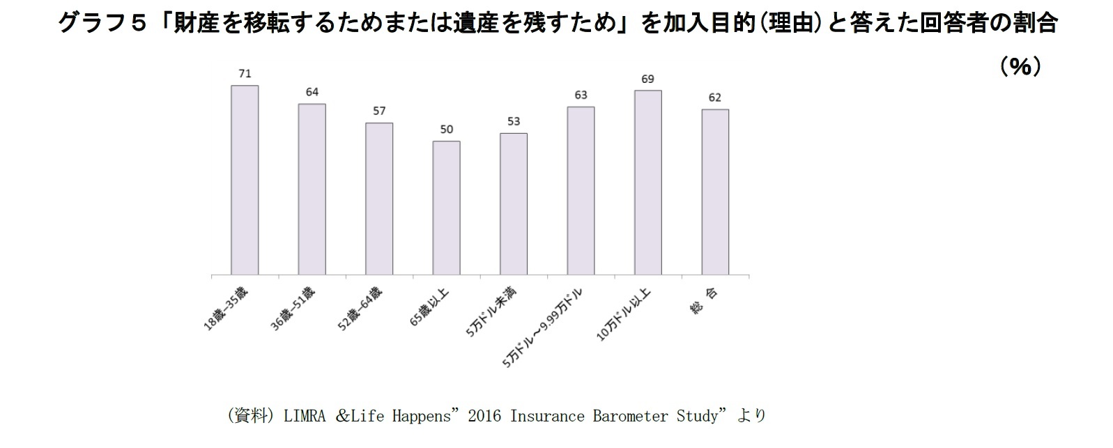 グラフ５「財産を移転するためまたは遺産を残すため」を加入目的(理由)と答えた回答者の割合（％）