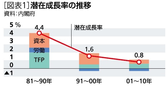 潜在成長率の推移