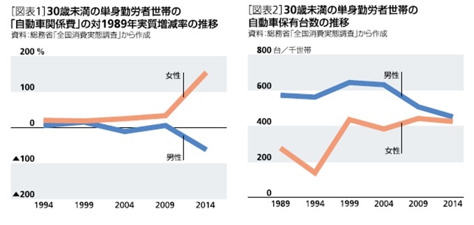 「自動車関係費」の推移と自動車保有台数の推移