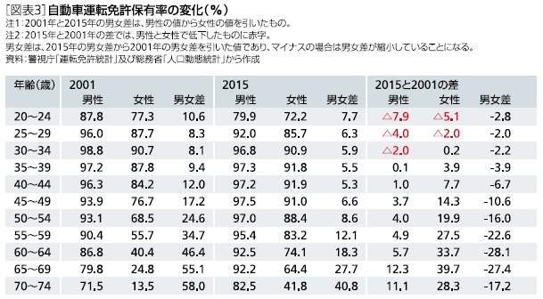 自動車運転免許保有率の変化