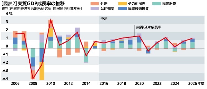 実質ＧＤＰ成長率の推移