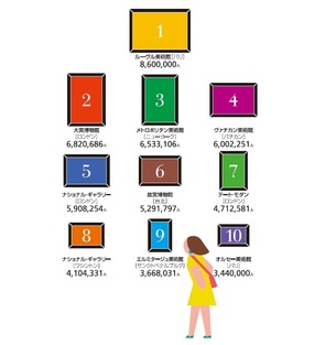 Infocalendar －世界の美術観 年間入館者数TOP10［2015年］