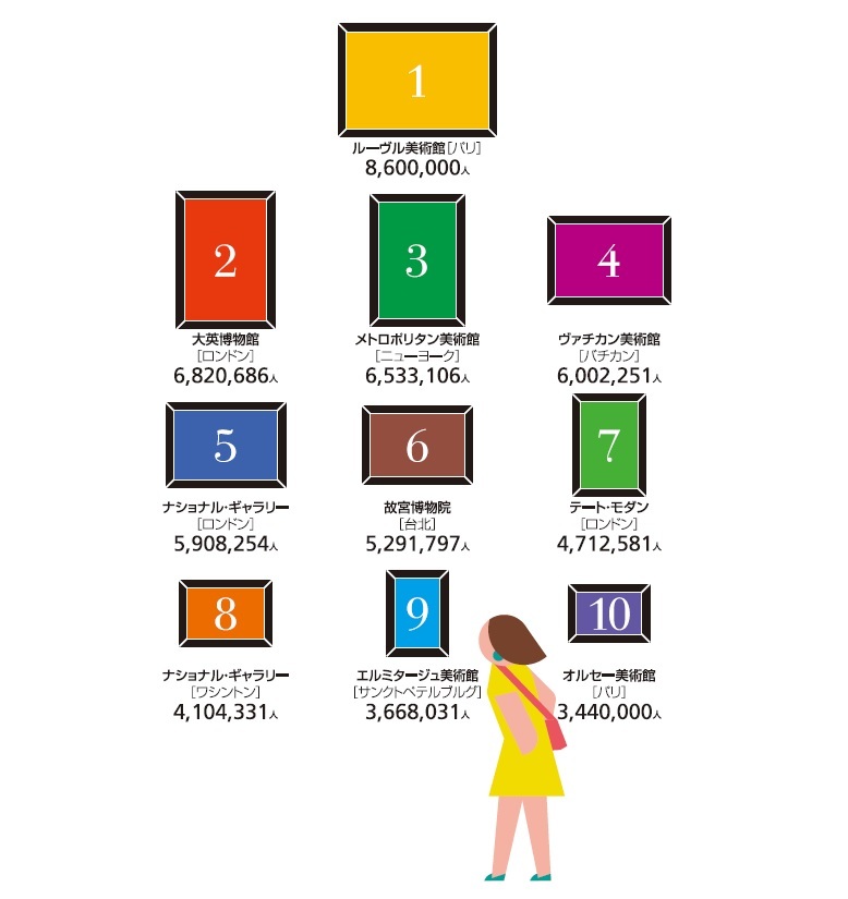 世界の美術観 年間入館者数TOP10［2015年］