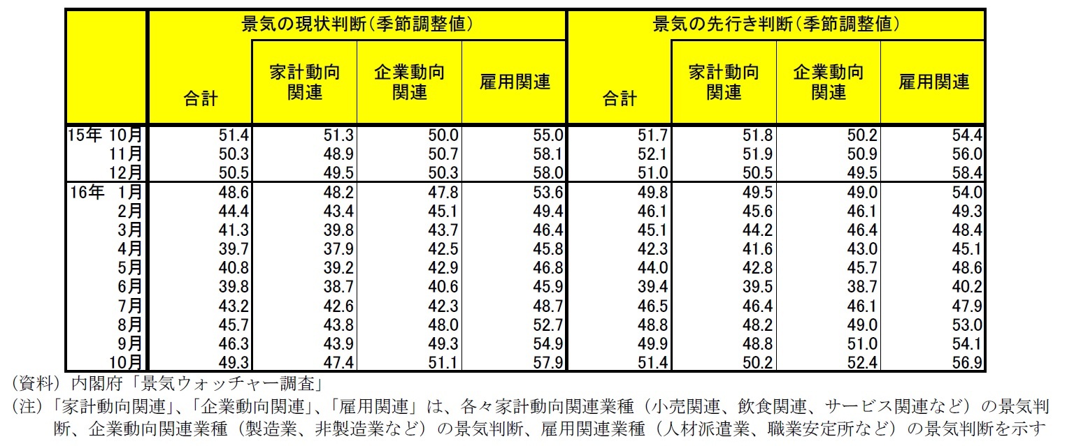 景気の現状判断DI