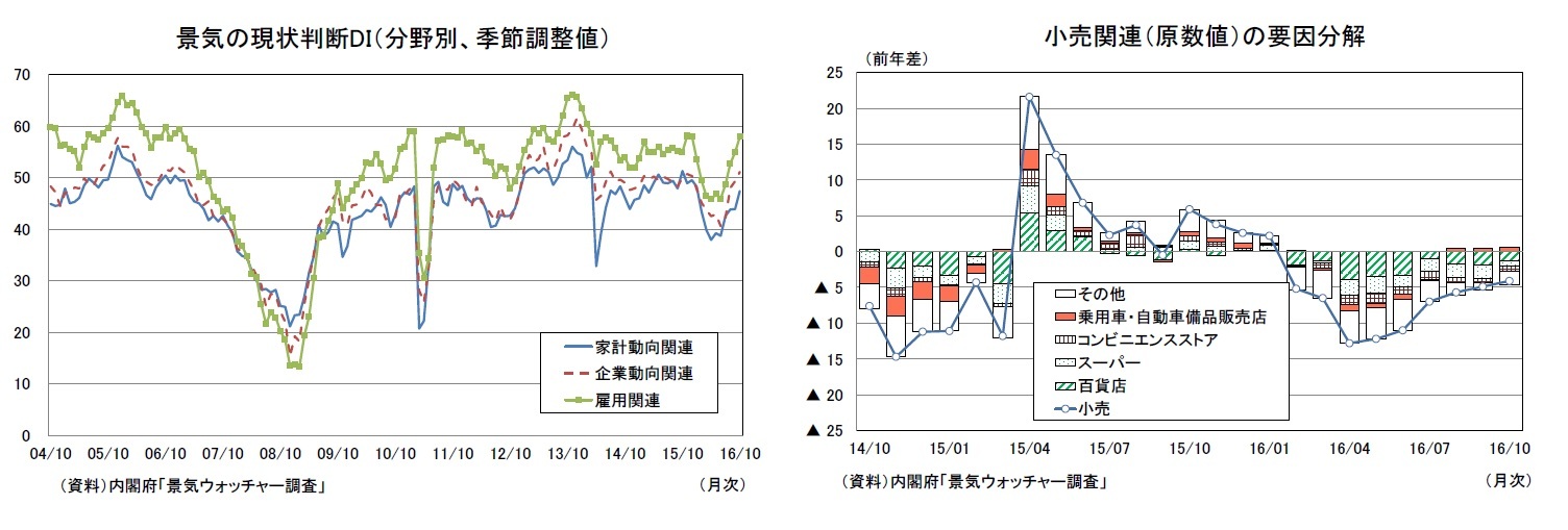 景気の現状判断DI（分野別、季節調整値）/小売関連（原数値）の要因分解