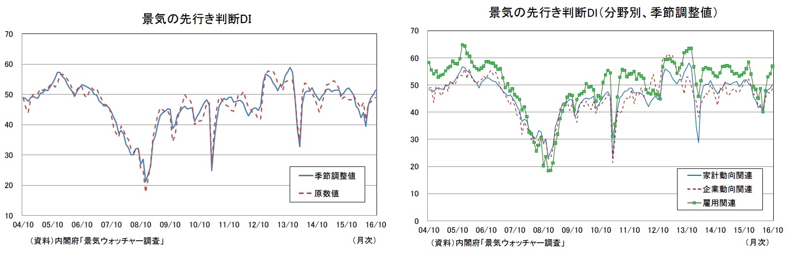 景気の先行き判断DI/景気の先行き判断DI（分野別、季節調整値）
