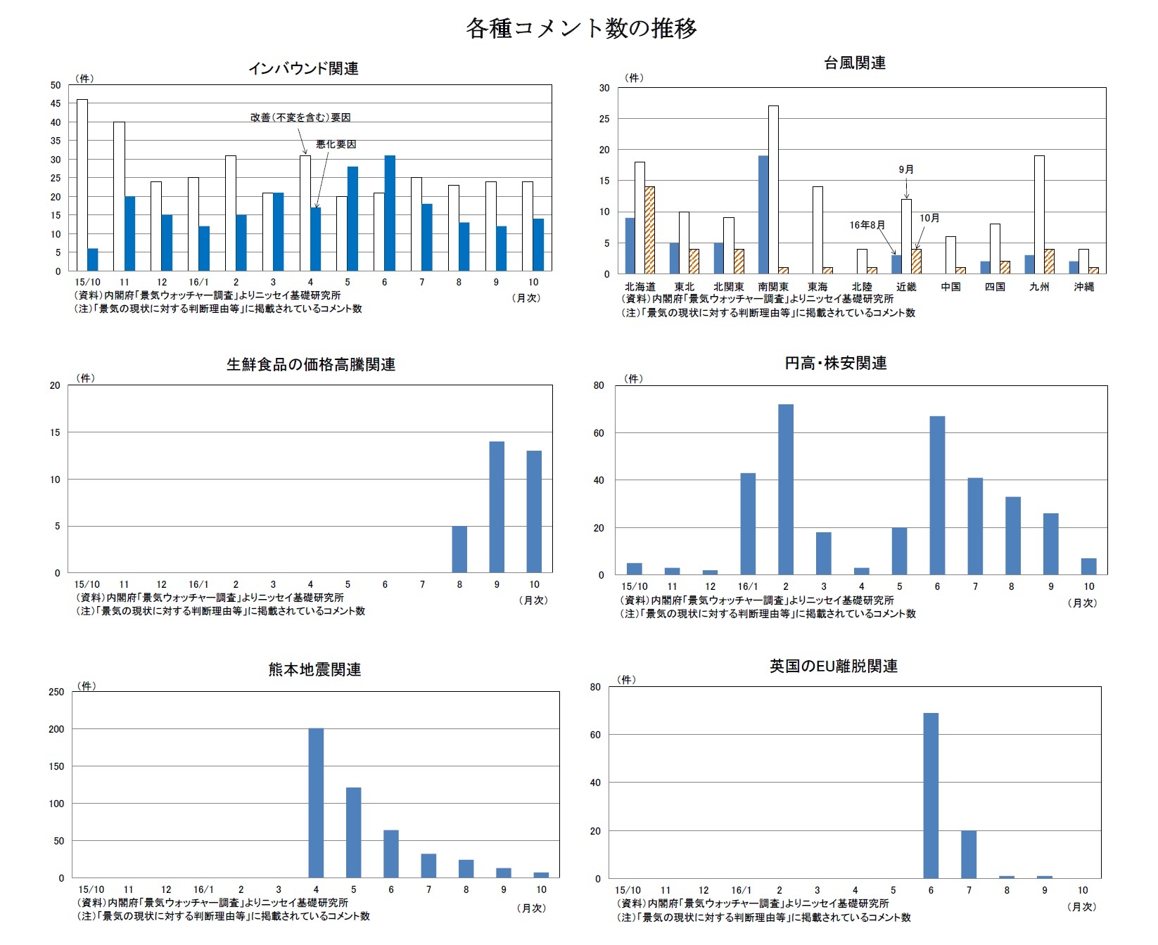 各種コメント数の推移　インバウンド関連/台風関連/生鮮食品の価格高騰関連/円高・株安関連/熊本地震関連/英国のEU離脱関連