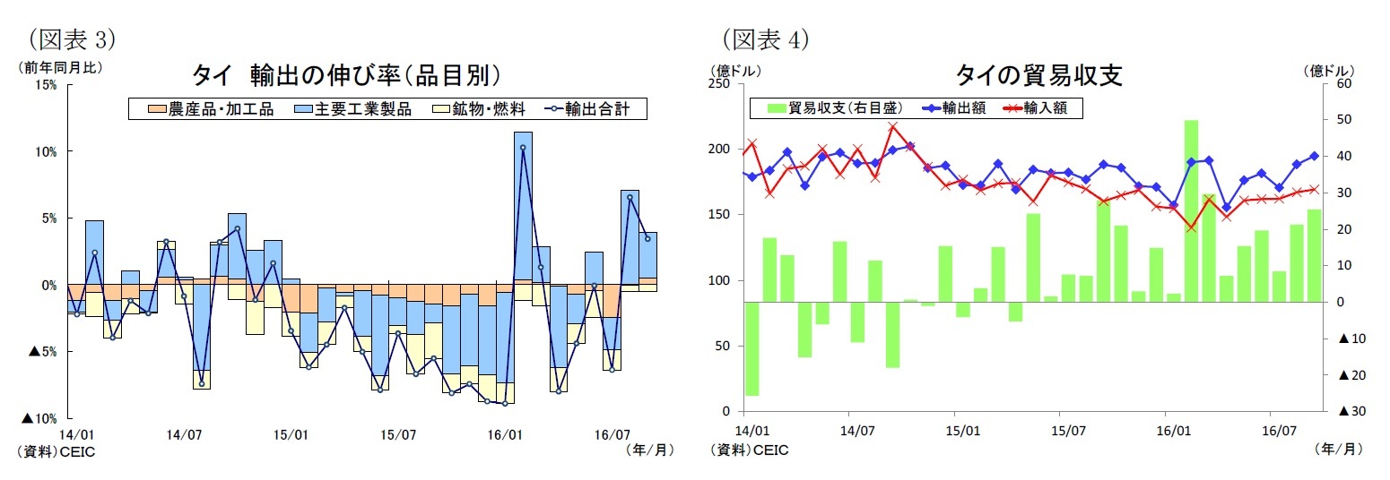 （図表3）タイ輸出の伸び率（品目別）/（図表4）タイの貿易収支