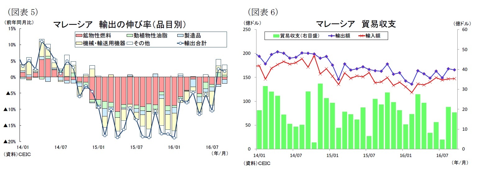 （図表5）マレーシア輸出の伸び率（品目別）/（図表6）マレーシア貿易収支