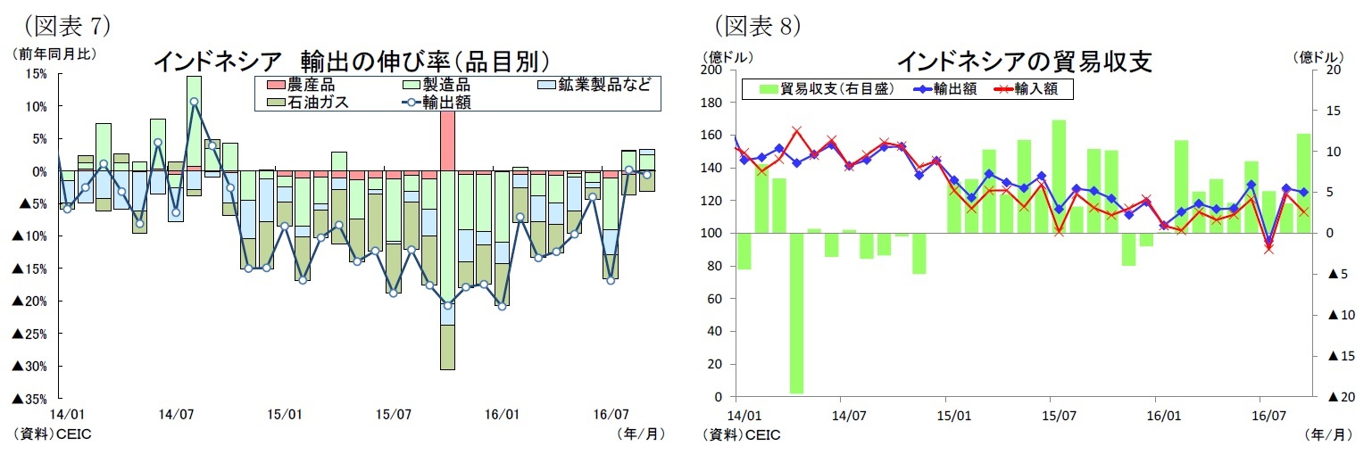 （図表7）インドネシア輸出の伸び率（品目別）/（図表8）インドネシアの貿易収支