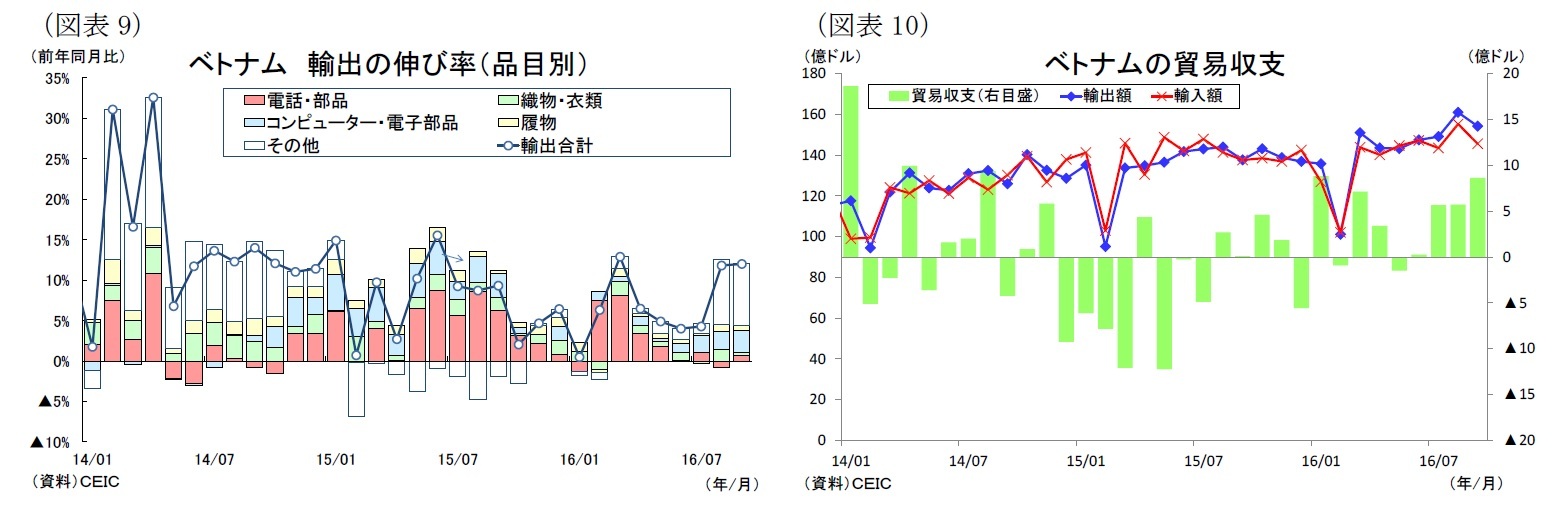 （図表9）ベトナム輸出の伸び率（品目別）/（図表10）ベトナムの貿易収支