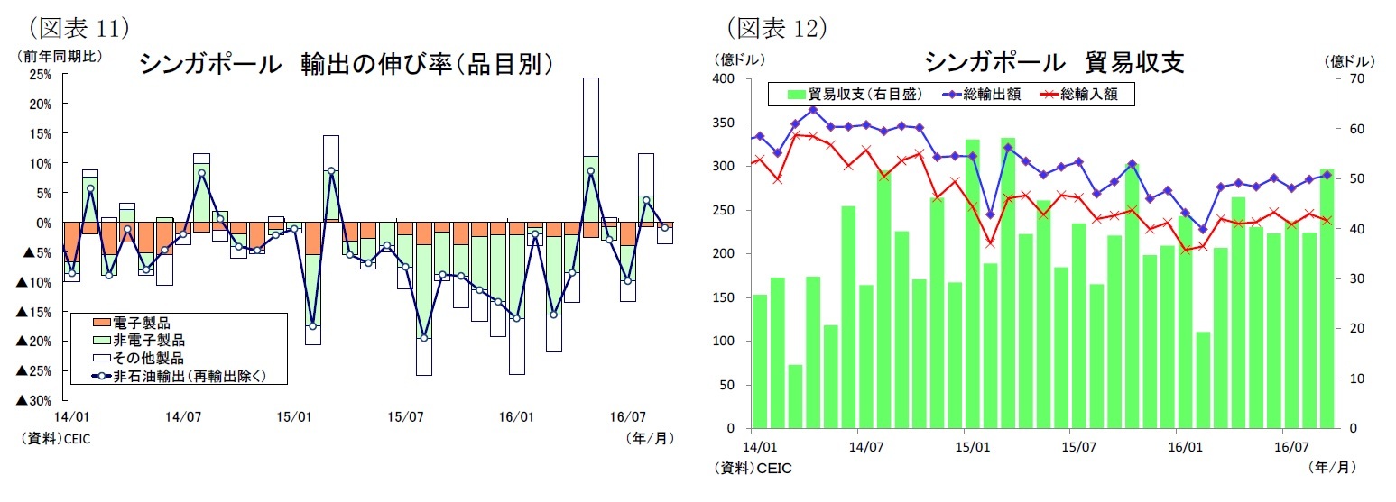 （図表11）シンガポール輸出の伸び率（品目別）/（図表12）シンガポール貿易収支