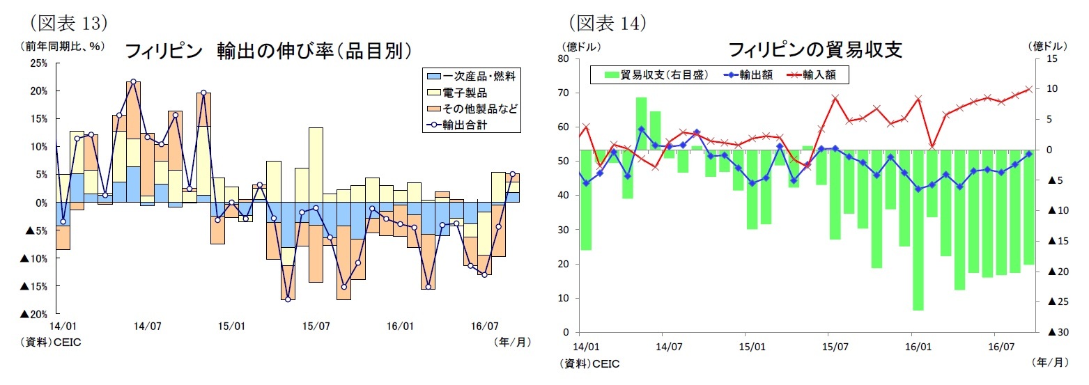 （図表13）フィリピン 輸出の伸び率（品目別）/（図表14）フィリピンの貿易収支