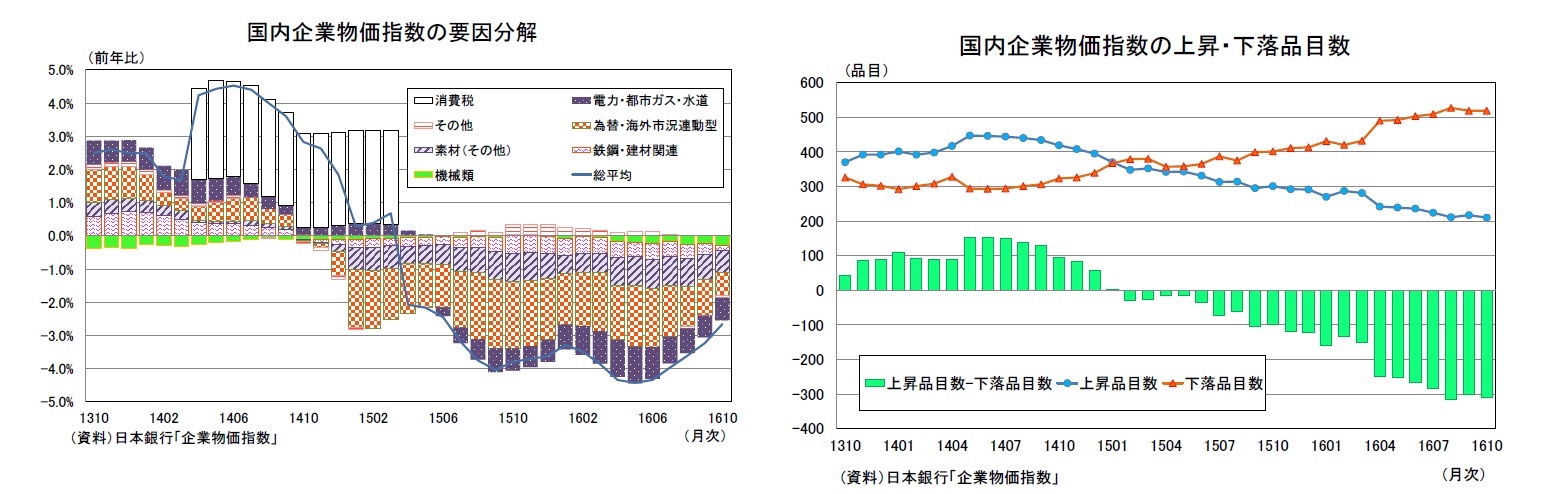 国内企業物価指数の要因分解/国内企業物価指数の上昇・下落品目数