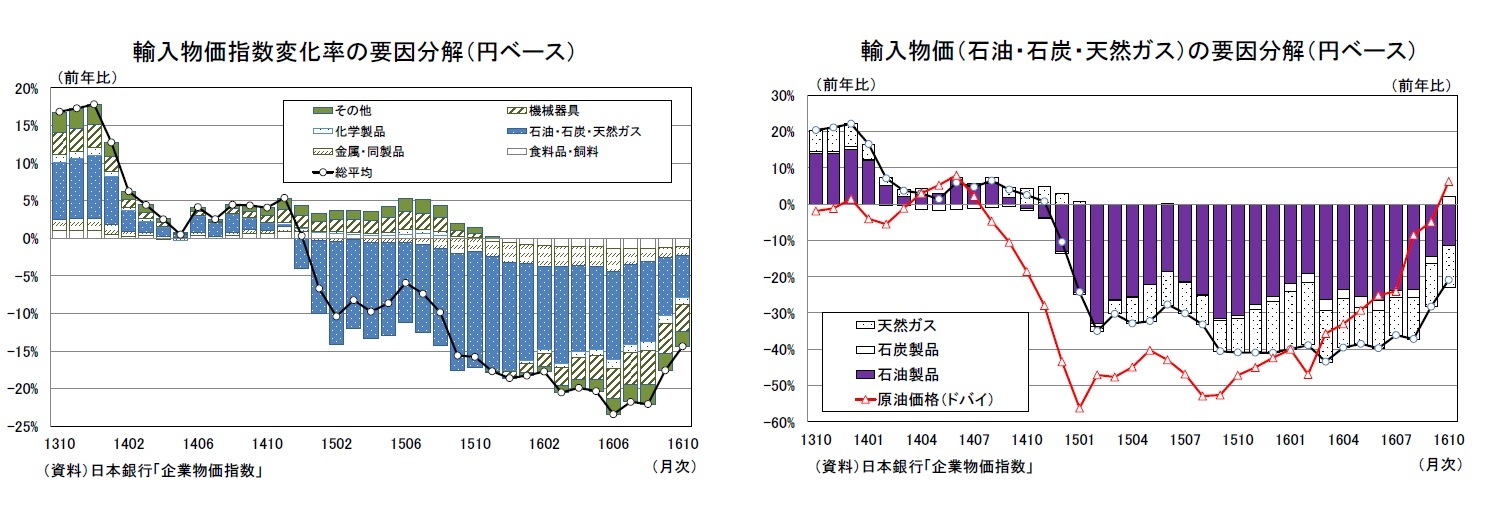 輸入物価指数変化率の要因分解（円ベース）/輸入物価（石油・石炭・天然ガス）の要因分解（円ベース）