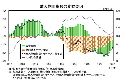 輸入物価指数の変動要因