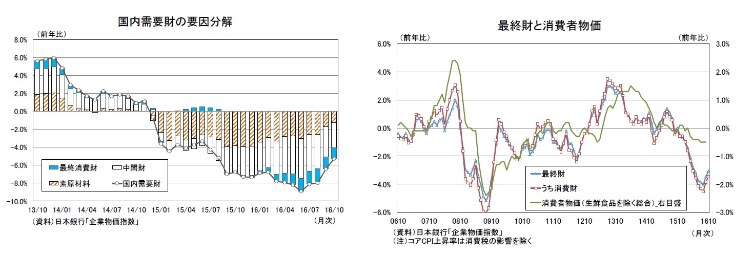 国内需要財の要因分解/最終財と消費者物価