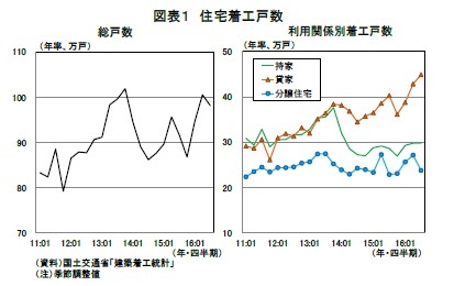 図表１ 住宅着工戸数