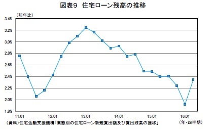 図表9 住宅ローン残高の推移