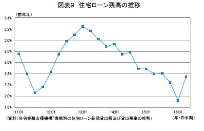 図表９ 住宅ローン残高の推移