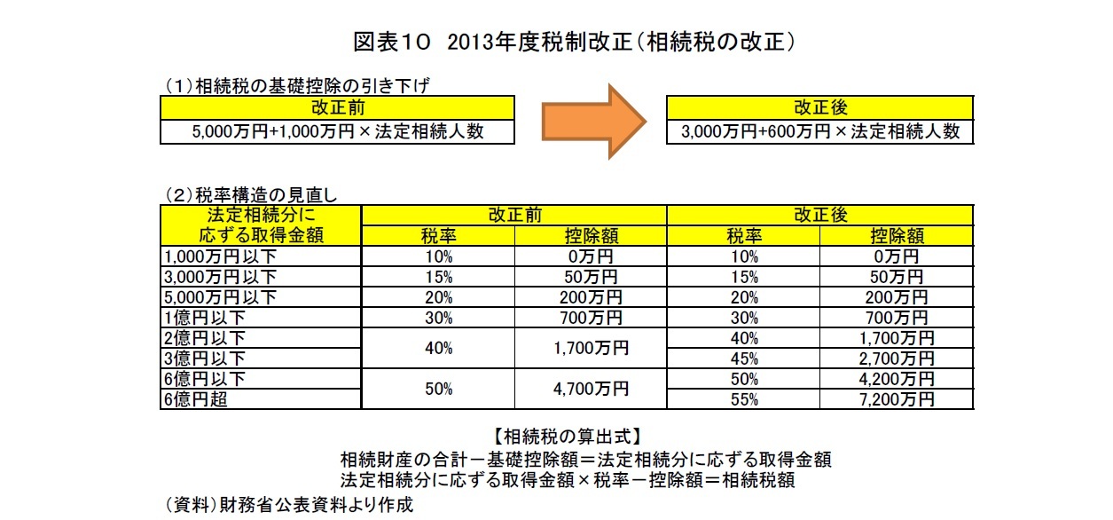 図表10 2013年度税制改正(相続税の改正)