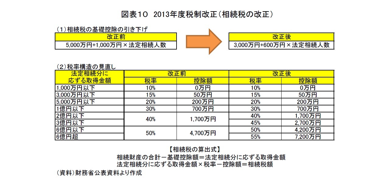 図表１０　2013年度税制改正（相続税の改正）