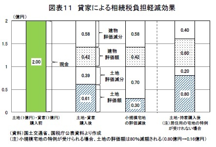 図表11 貸家による相続税負担軽減効果