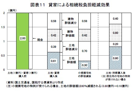 図表１１ 貸家による相続税負担軽減効果