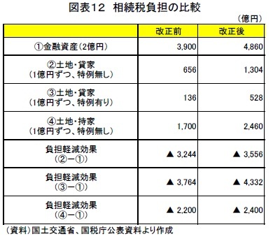 図表１２　相続税負担の比較