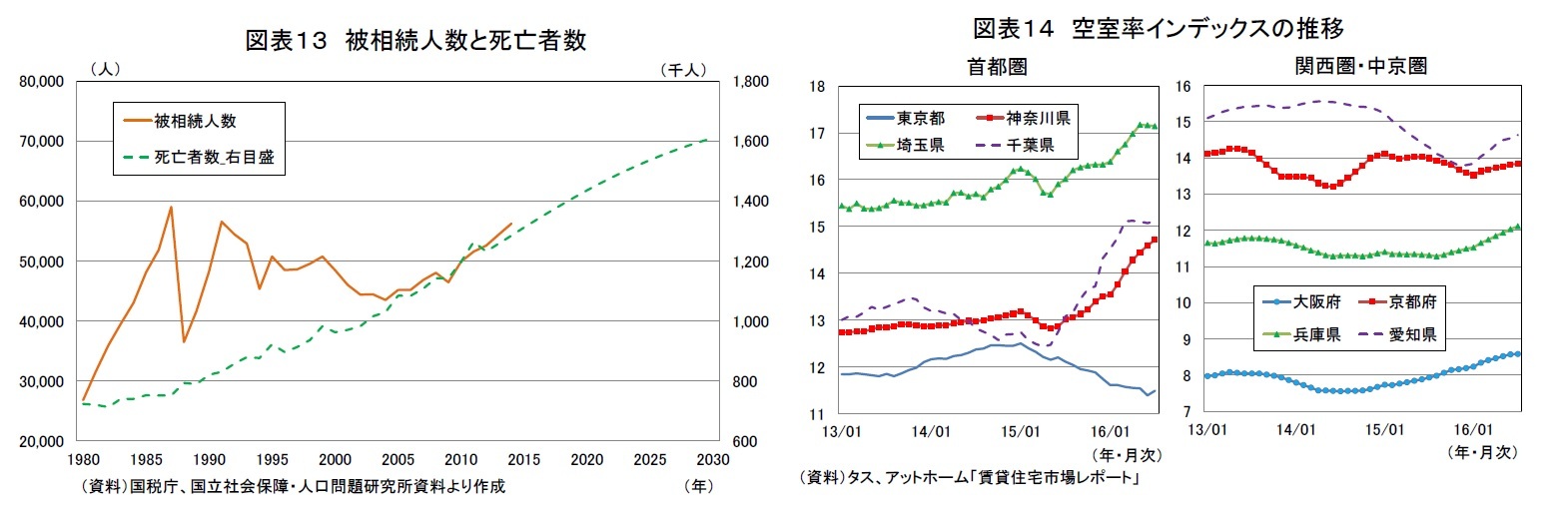 図表１３ 被相続人数と死亡者数/図表１４ 空室率インデックスの推移