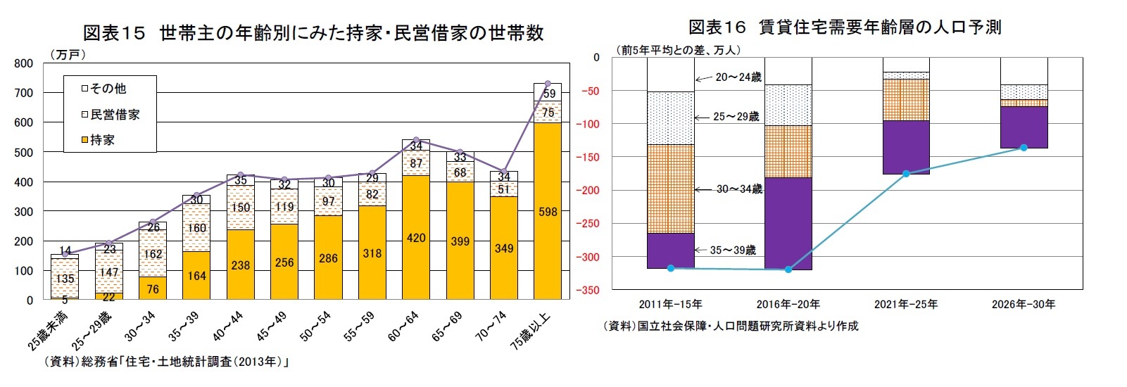 図表15 世帯主の年齢別にみた持家・民営借家の世帯数/図表16 賃貸住宅需要年齢層の人口予測