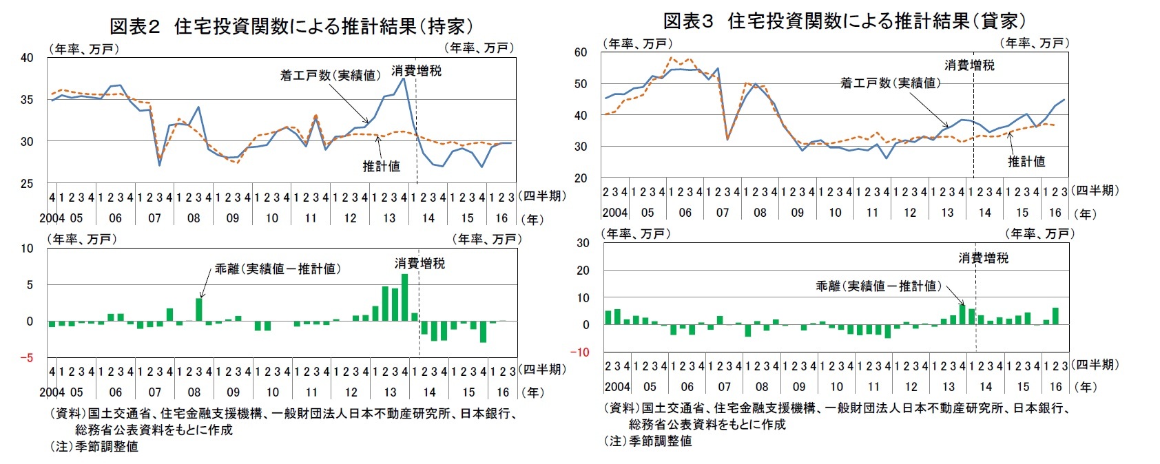 図表２ 住宅投資関数による推計結果（持家）/図表３ 住宅投資関数による推計結果（貸家）