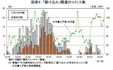 図表４ 「駆け込み」関連のコメント数