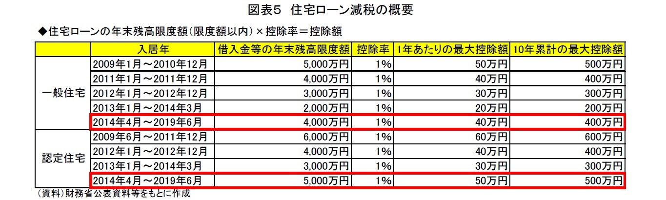 図表５　住宅ローン減税の概要