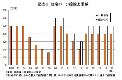 図表6 住宅ローン控除上限額
