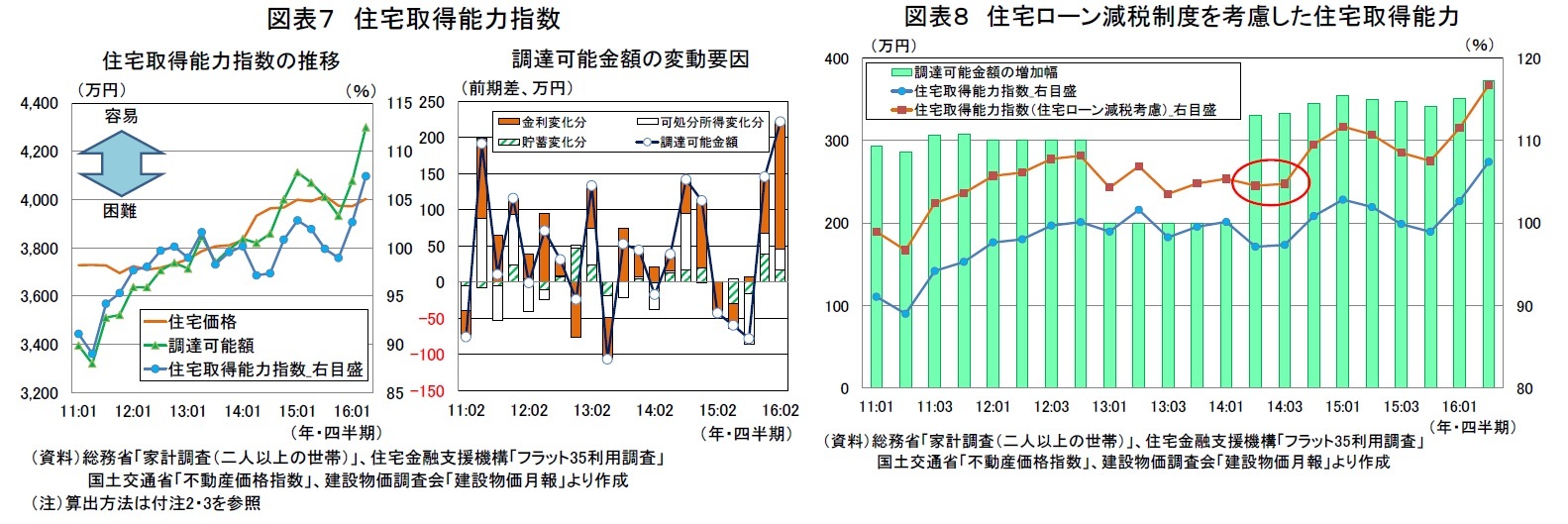 図表７ 住宅取得能力指数/図表８ 住宅ローン減税制度を考慮した住宅取得能力