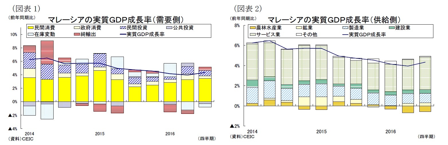 （図表１）マレーシアの実質ＧＤＰ成長率（需要側）/（図表２）マレーシアの実質ＧＤＰ成長率（供給側）