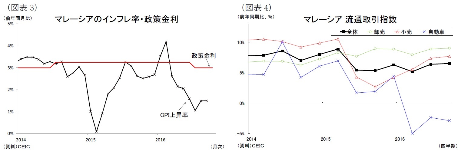 （図表3）マレーシアのインフレ率・政策金利/（図表4）マレーシア流通取引指数