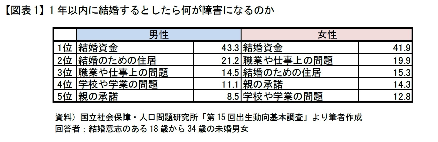 【図表1】1年以内に結婚するとしたら何が障害になるのか