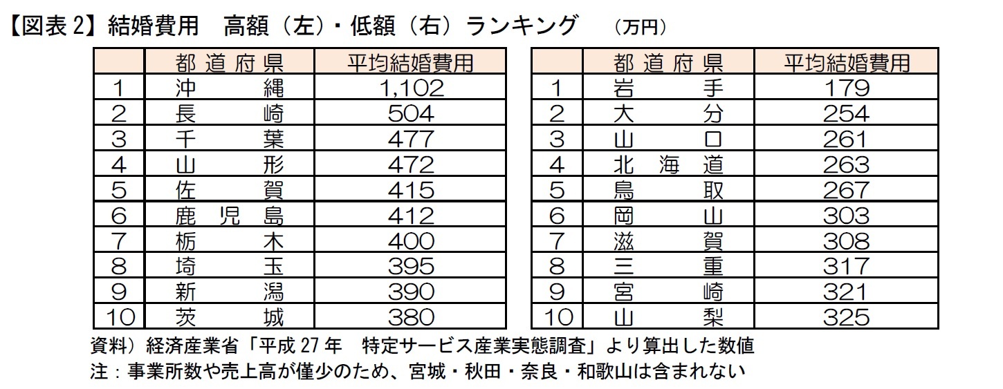 都道府県別結婚式費用とそのエリアの結婚事情の関係性 少子化社会データ再考 エリアの派手婚 地味婚度合いは 結婚力 に関係するか ニッセイ基礎研究所