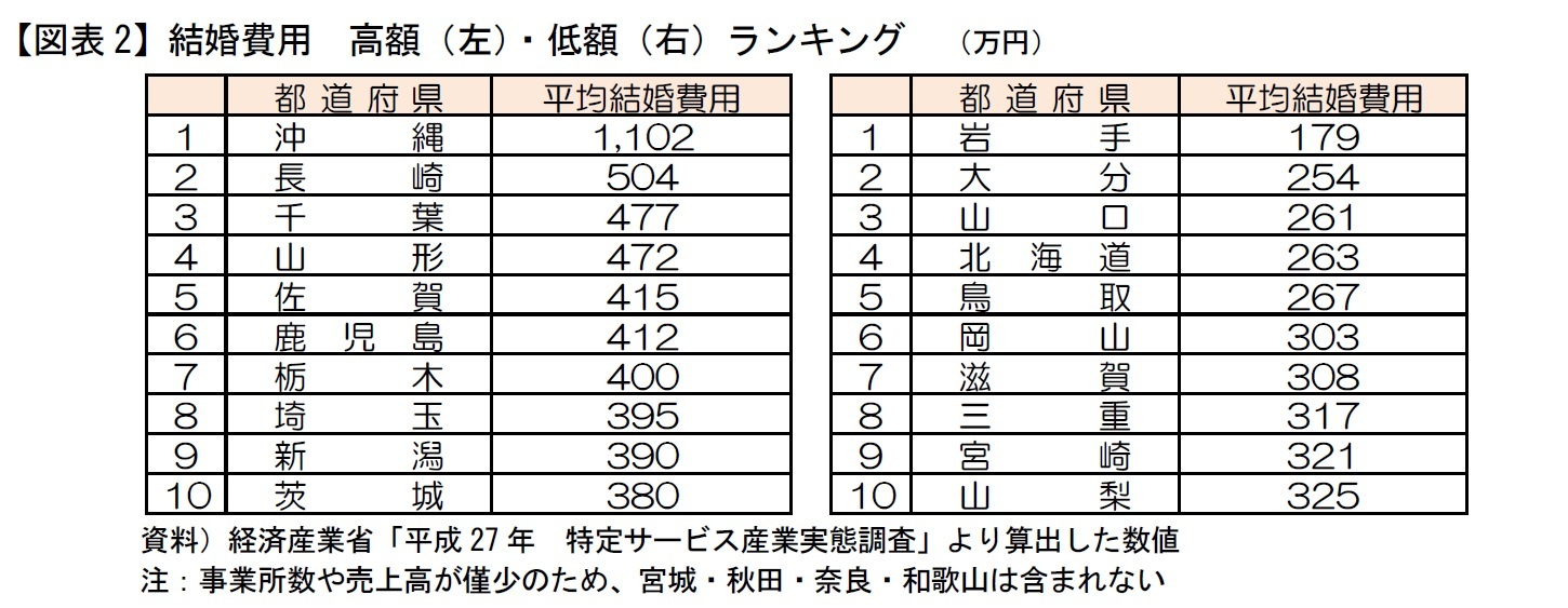 【図表2】結婚費用　高額（左）・低額（右）ランキング　（万円）