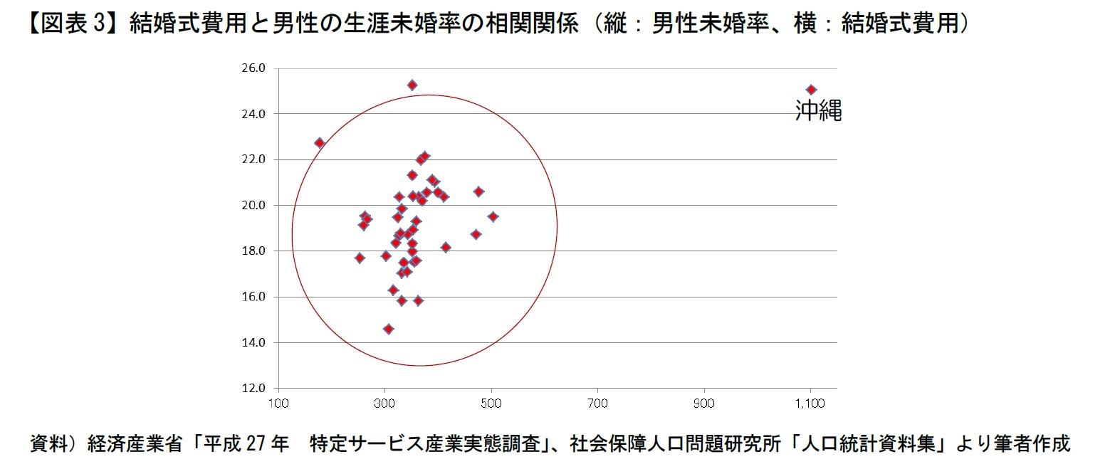 【図表3】結婚式費用と男性の生涯未婚率の相関関係（縦：男性未婚率、横：結婚式費用）