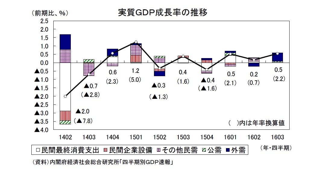 実質ＧＤＰ成長率の推移