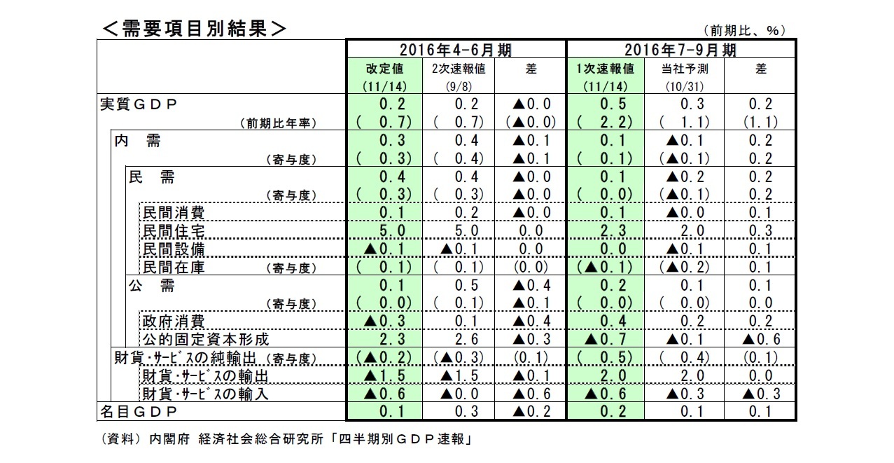 需要項目別結果
